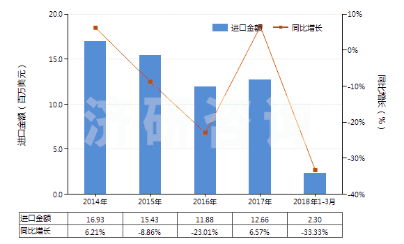 2014-2018年3月中國人造短纖<85%與化纖長絲混紡染色布(HS55162200)進(jìn)口總額及增速統(tǒng)計(jì) 2014-2018年3月中國人造短纖<85%與化纖長絲混紡染色布(HS55162200)進(jìn)口總額及增速統(tǒng)計(jì)
